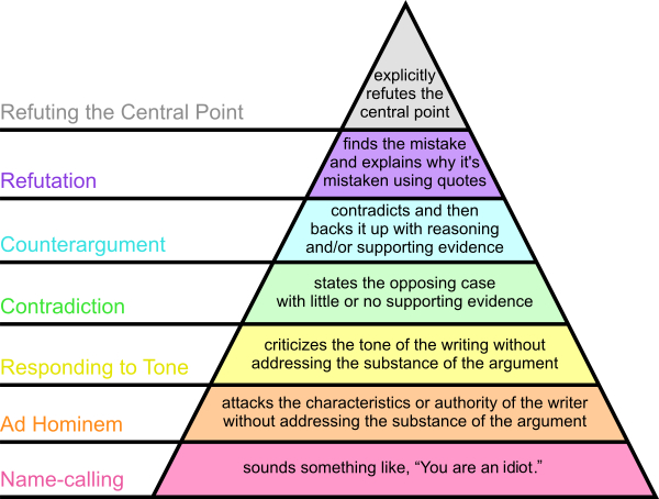 Paul Graham's Disagreement Hierarchy